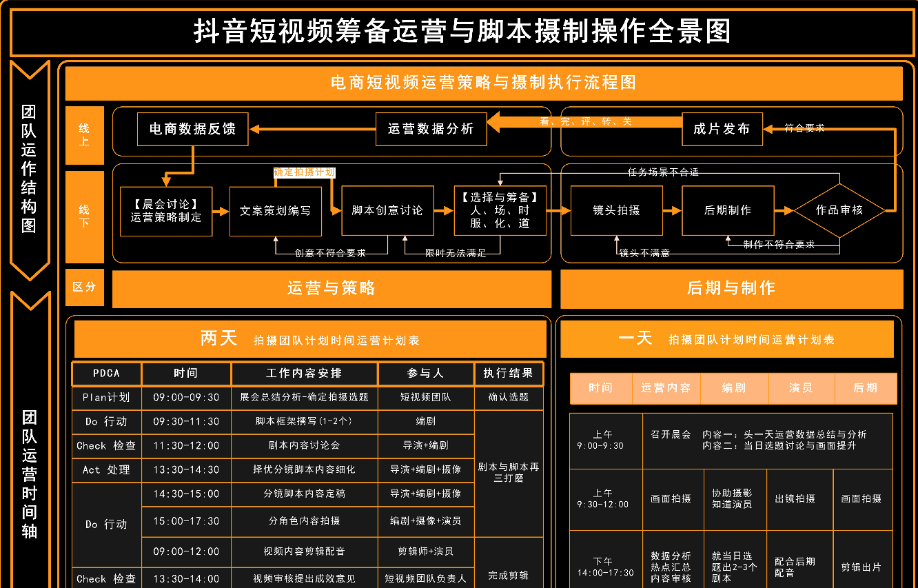 抖音短视频筹备运营与脚本摄制操作全景图分享